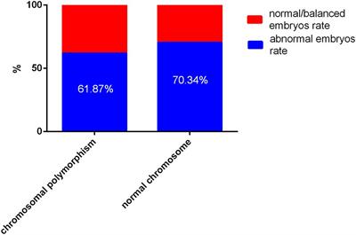 The Influence of Chromosomal Polymorphism on Embryo Development and Embryonic Molecular Karyotype in Preimplantation Genetic Testing for Chromosomal Translocation